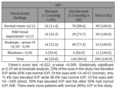 Click here to view Large Table 4 irispublishers-openaccess-ophthalmology-vision-research