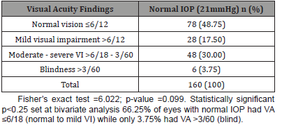 Click here to view Large Table 5 irispublishers-openaccess-ophthalmology-vision-research
