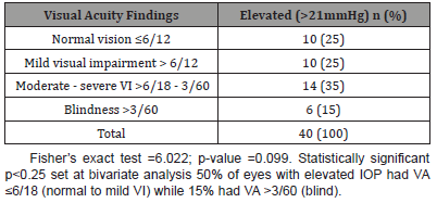 Click here to view Large Table 6 irispublishers-openaccess-ophthalmology-vision-research