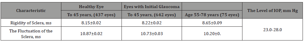 Click here to view Large Table 1 irispublishers-openaccess-ophthalmology-vision-research