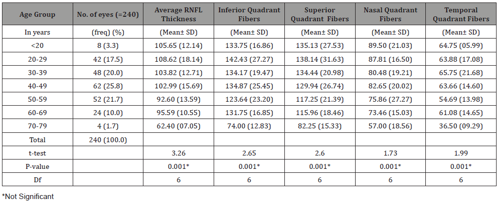 Click here to view Large Table 3 irispublishers-openaccess-ophthalmology-vision-research