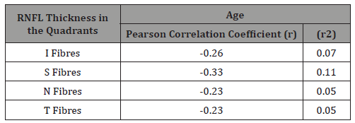 Click here to view Large Table 4 irispublishers-openaccess-ophthalmology-vision-research