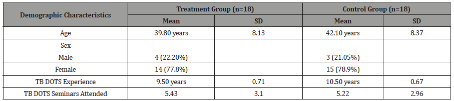 Click here to view Large Table 1 irispublishers-openaccess-ophthalmology-vision-research