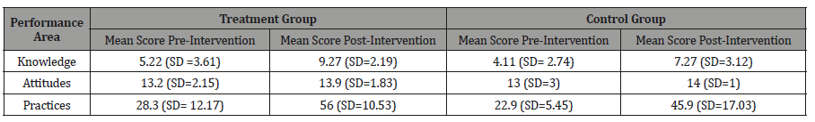 Click here to view Large Table 2 irispublishers-openaccess-ophthalmology-vision-research