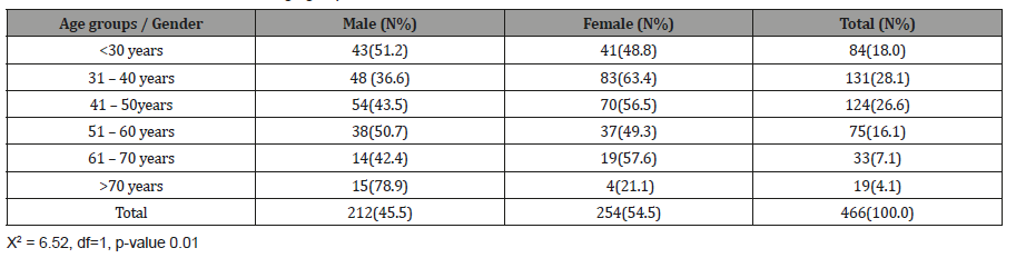 Click here to view Large Table 1 irispublishers-openaccess-ophthalmology-vision-research