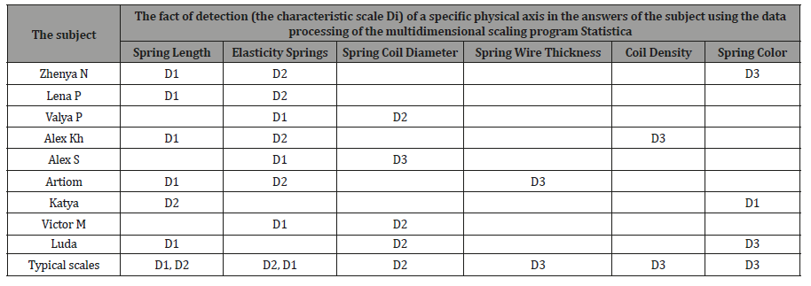 Click here to view Large Table 3 irispublishers-openaccess-ophthalmology-vision-research