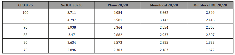 Click here to view Large Table 2 irispublishers-openaccess-ophthalmology-vision-research