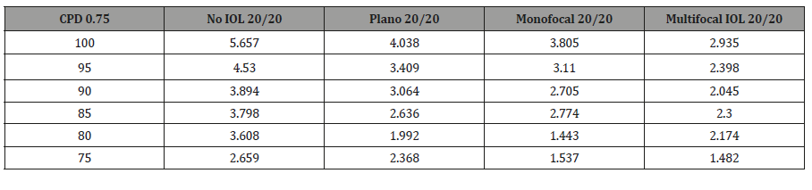 Click here to view Large Table 3 irispublishers-openaccess-ophthalmology-vision-research