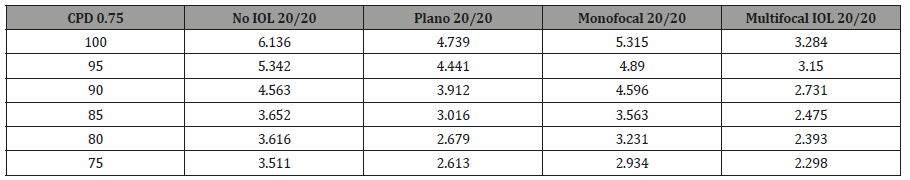 Click here to view Large Table 4 irispublishers-openaccess-ophthalmology-vision-research