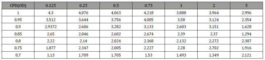 Click here to view Large Table 7 irispublishers-openaccess-ophthalmology-vision-research