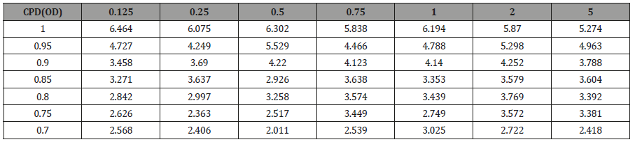 Click here to view Large Table 11 irispublishers-openaccess-ophthalmology-vision-research