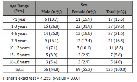 Click here to view Large Table 1 irispublishers-openaccess-ophthalmology-vision-research