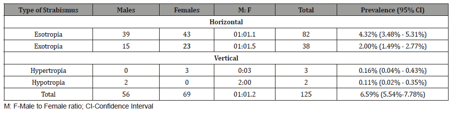 Click here to view Large Table 2 irispublishers-openaccess-ophthalmology-vision-research