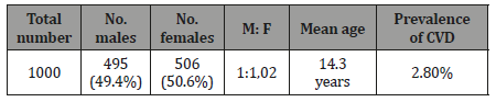 Click here to view Large Table 1 irispublishers-openaccess-ophthalmology-vision-research