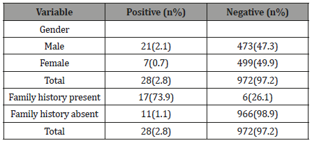 Click here to view Large Table 4 irispublishers-openaccess-ophthalmology-vision-research