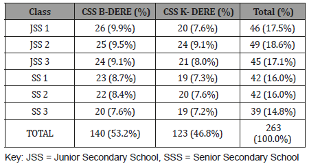 Click here to view Large Table 2 irispublishers-openaccess-ophthalmology-vision-research