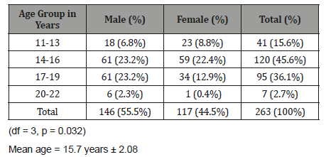 Click here to view Large Table 3 irispublishers-openaccess-ophthalmology-vision-research