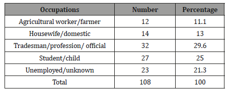 Click here to view Large Table 3 irispublishers-openaccess-ophthalmology-vision-research