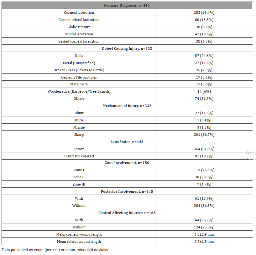 Click here to view Large Table 2 irispublishers-openaccess-ophthalmology-vision-research