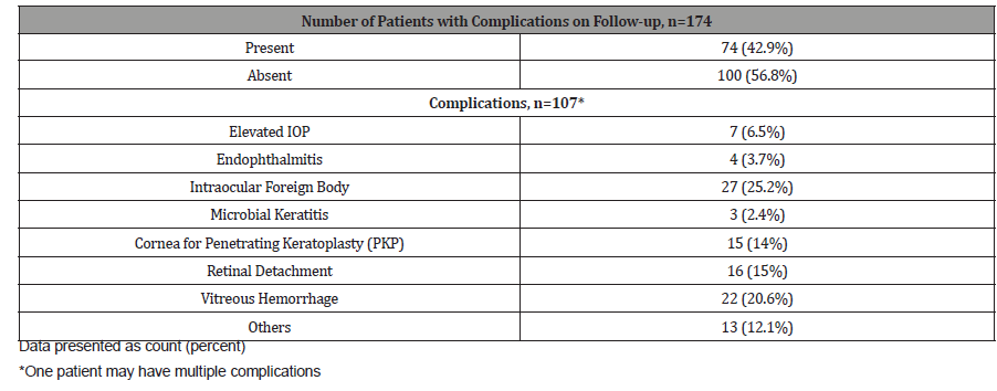 Click here to view Large Table 3 irispublishers-openaccess-ophthalmology-vision-research