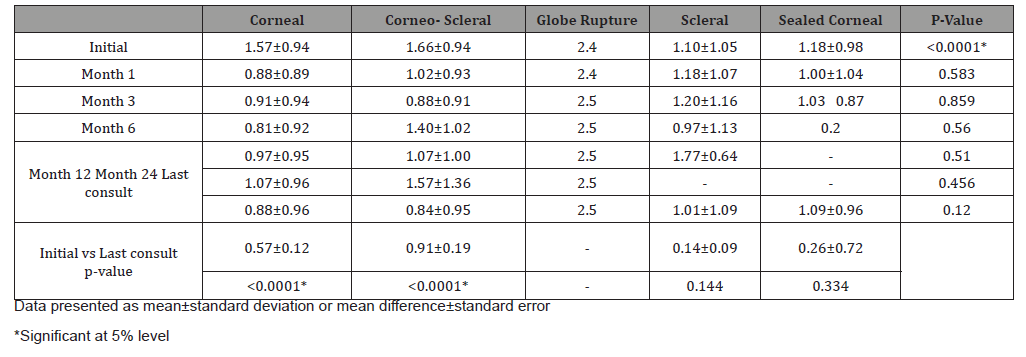 Click here to view Large Table 4 irispublishers-openaccess-ophthalmology-vision-research
