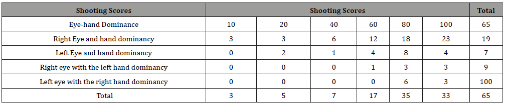 Click here to view Large Table 3 irispublishers-openaccess-ophthalmology-vision-research