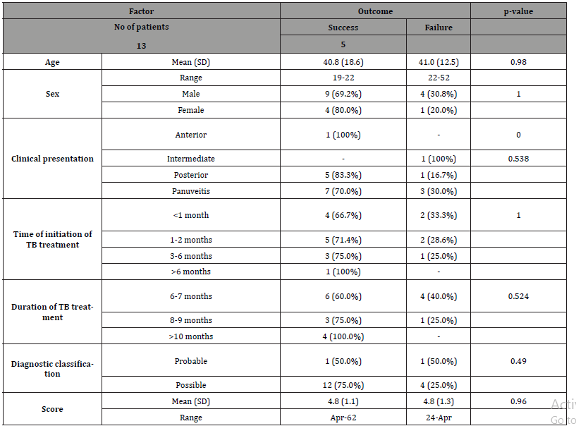 Click here to view Large Table 4 irispublishers-openaccess-ophthalmology-vision-research