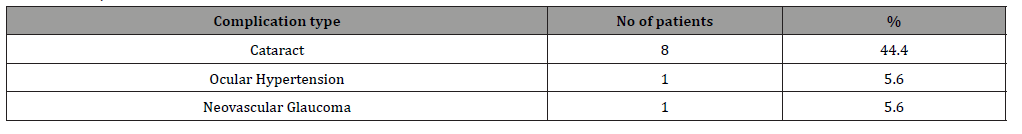 Click here to view Large Table 5 irispublishers-openaccess-ophthalmology-vision-research