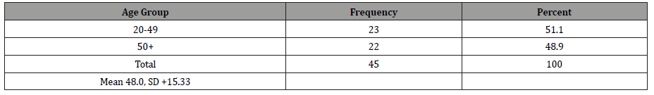 Click here to view Large Table 1 irispublishers-openaccess-ophthalmology-vision-research