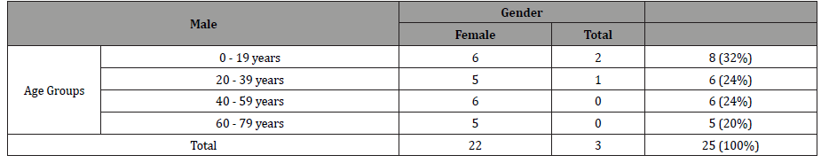 Click here to view Large Table 1 irispublishers-openaccess-ophthalmology-vision-research