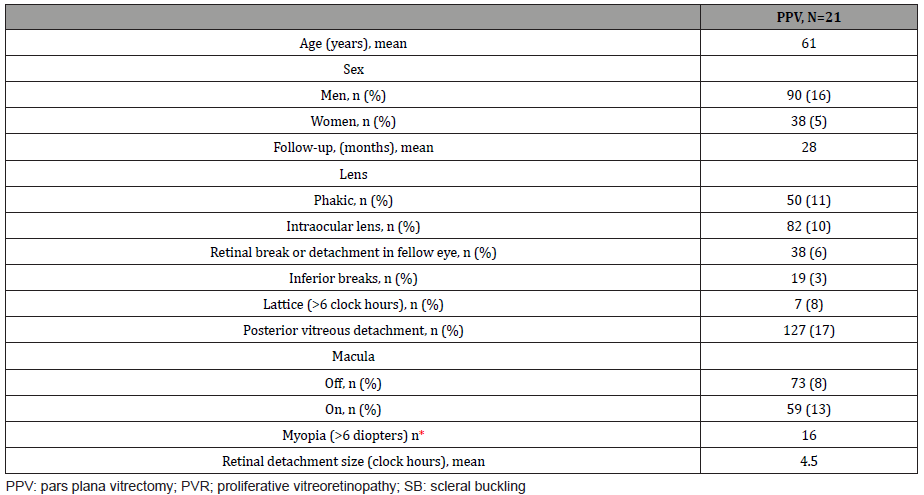 Click here to view Large Table 1 irispublishers-openaccess-ophthalmology-vision-research