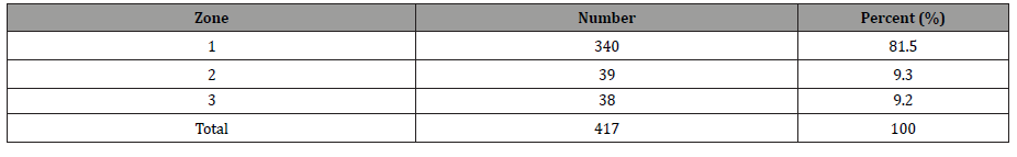 Click here to view Large Table 5 irispublishers-openaccess-ophthalmology-vision-research