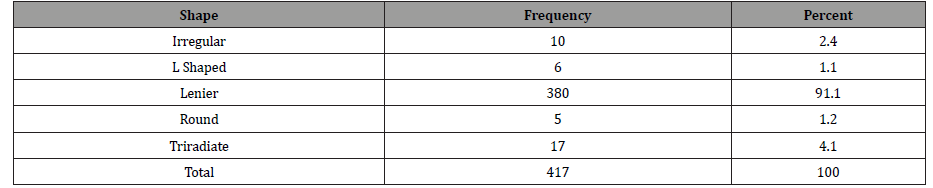 Click here to view Large Table 6 irispublishers-openaccess-ophthalmology-vision-research